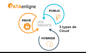 Types de Cloud
